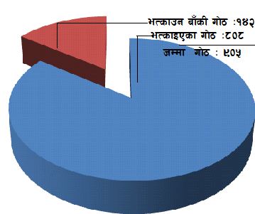 लम्कीचुहाका ८५ प्रतिशत छाउगोठ हटाईए   